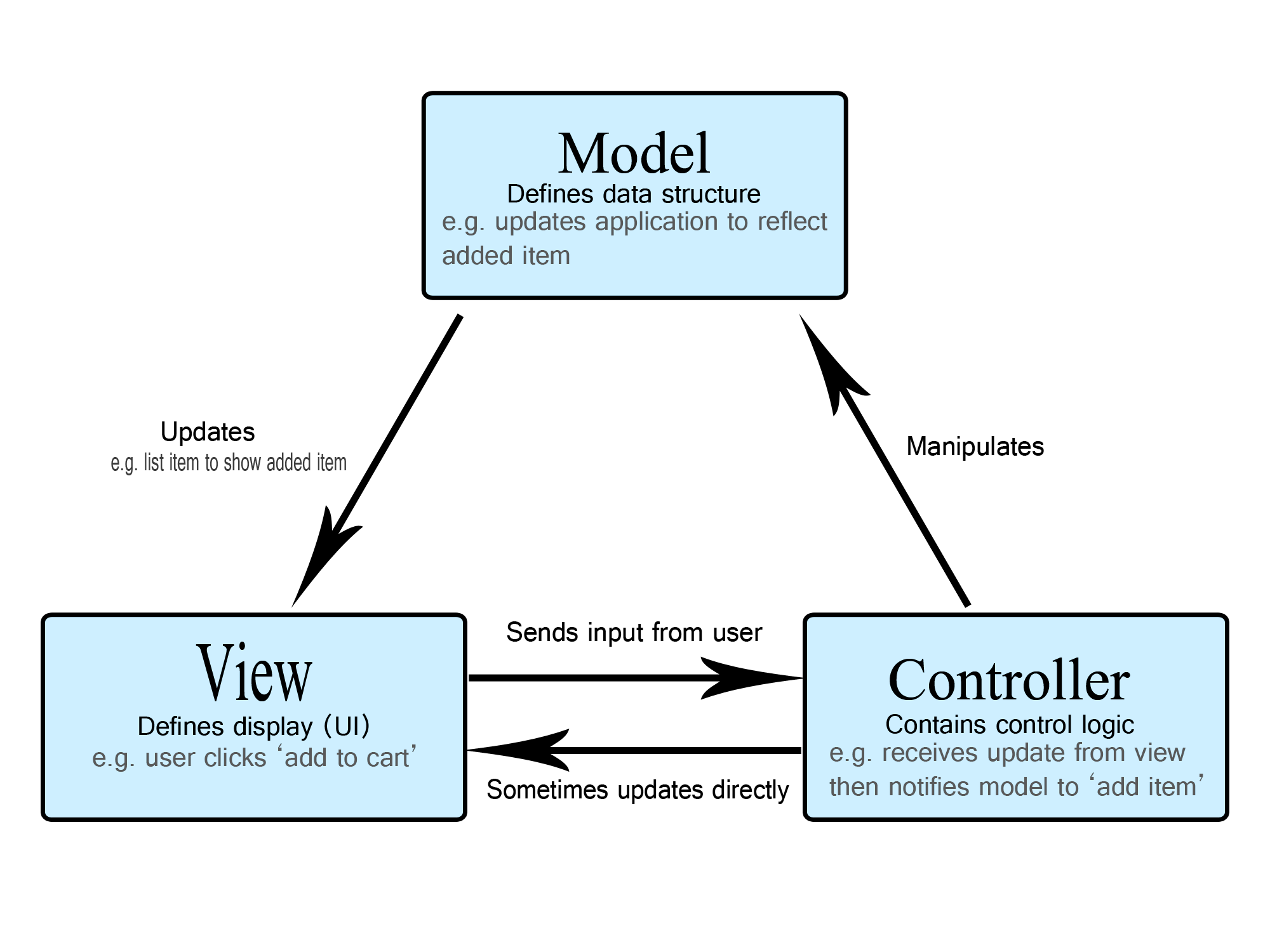 MVC Diagram