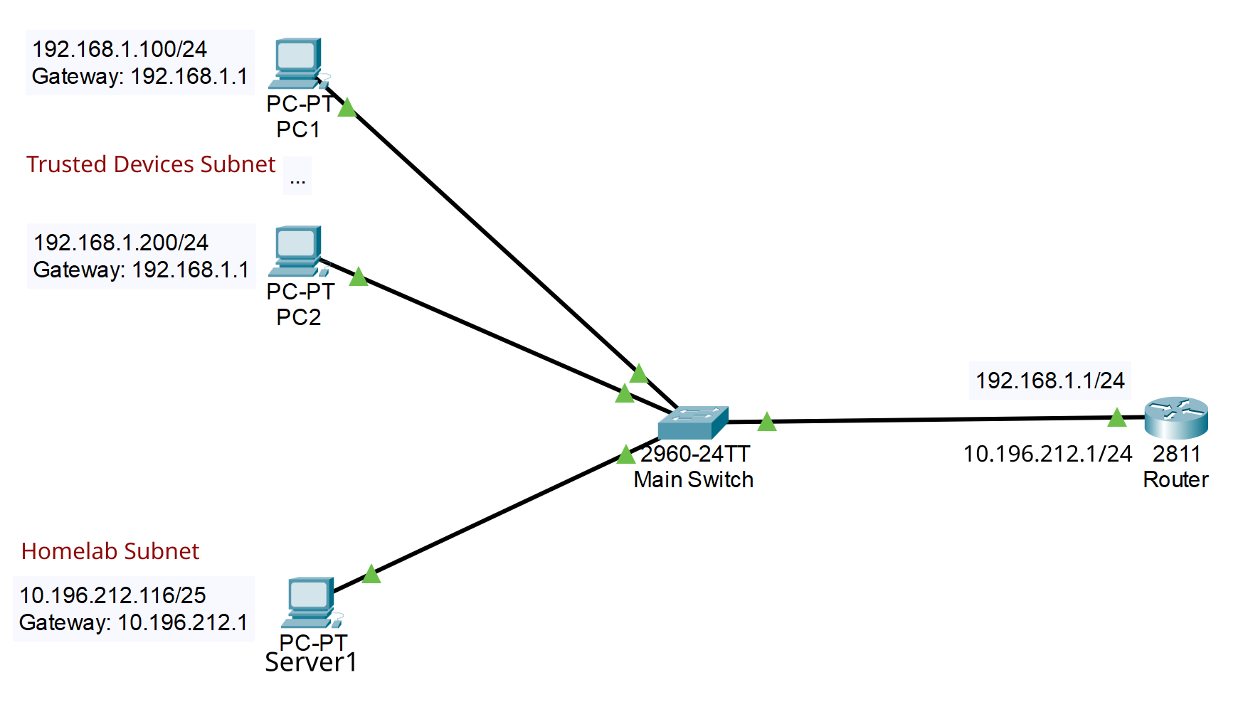 Subnet Diagram