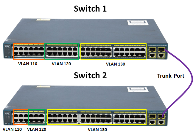 VLAN With 2 Switches