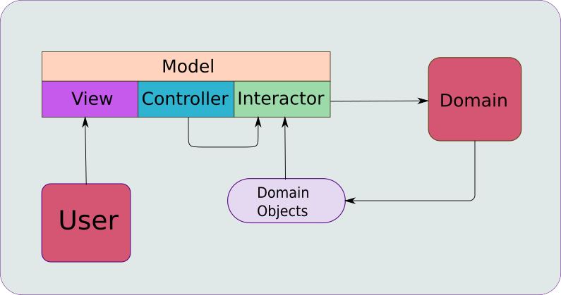 MVCI Diagram