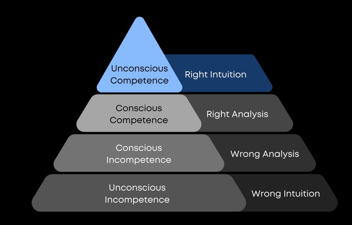 Stages of Competence