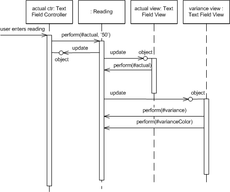 A Martin Fowler Diagram