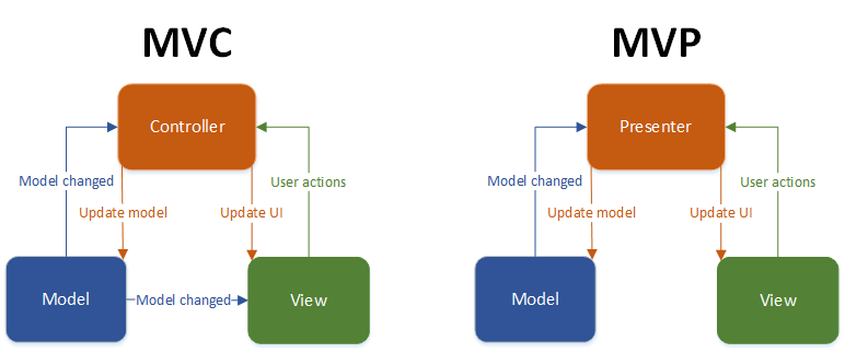 MVC and MVP